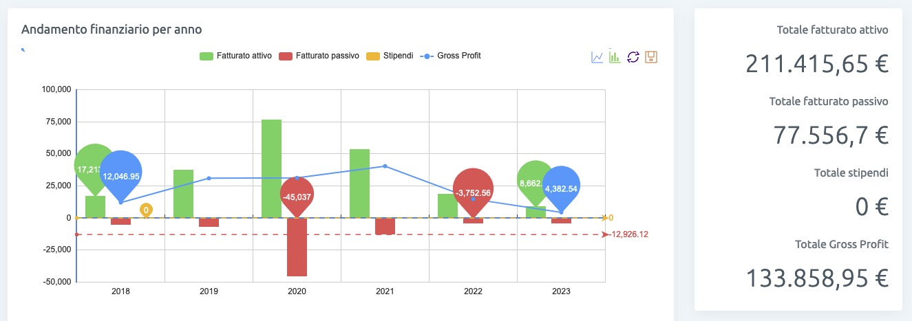 Statistiche andamento finanziario