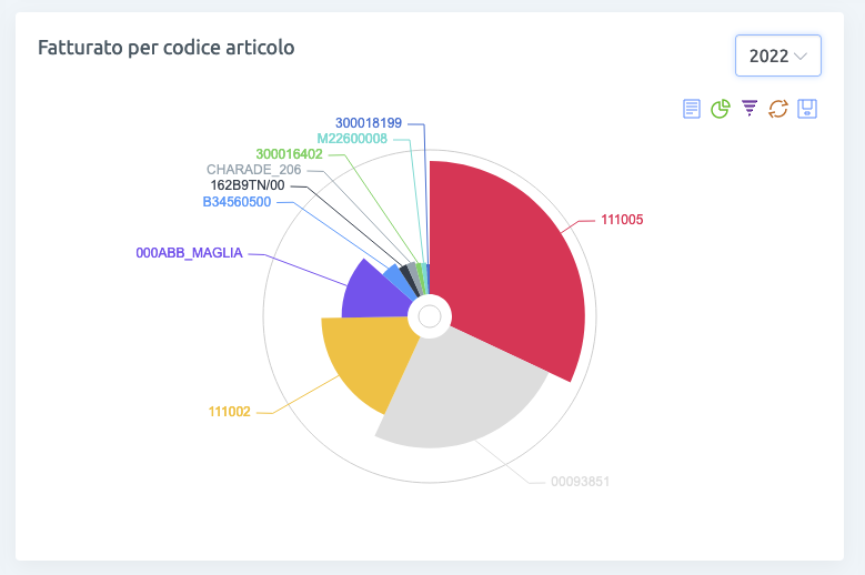 Statistiche per prodotto