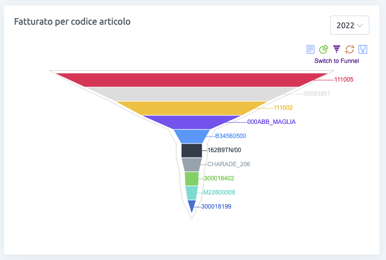 Sales funnel by product